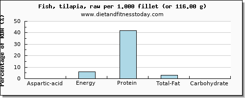aspartic acid and nutritional content in fish